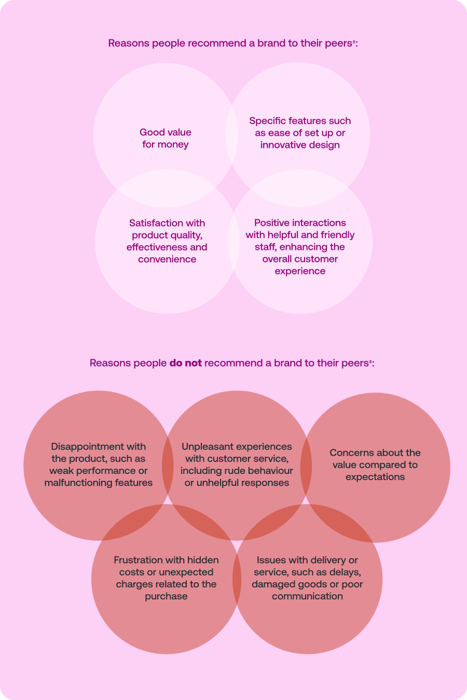 What-motivates-consumers-to-tell-their-friends-and-family-about-a-brand