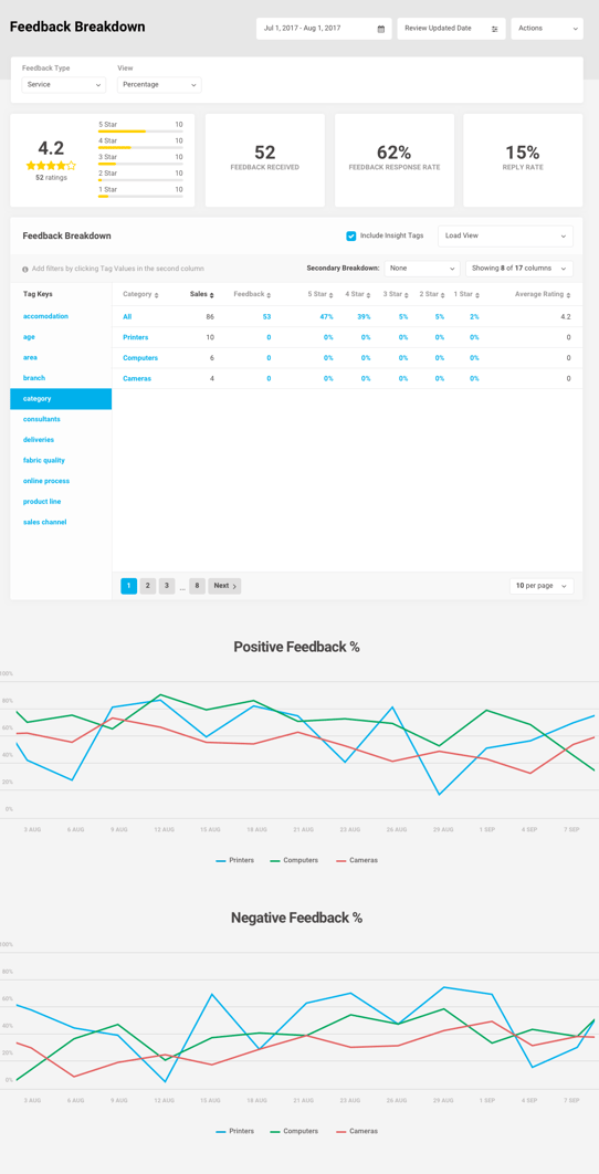 Feefo feedback dashboard