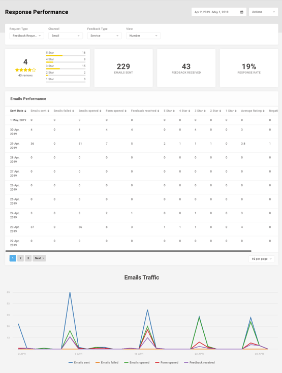 Response performance Feefo