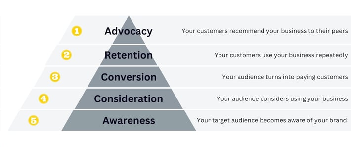 Customer journey