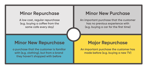 Purchase pattern analysis