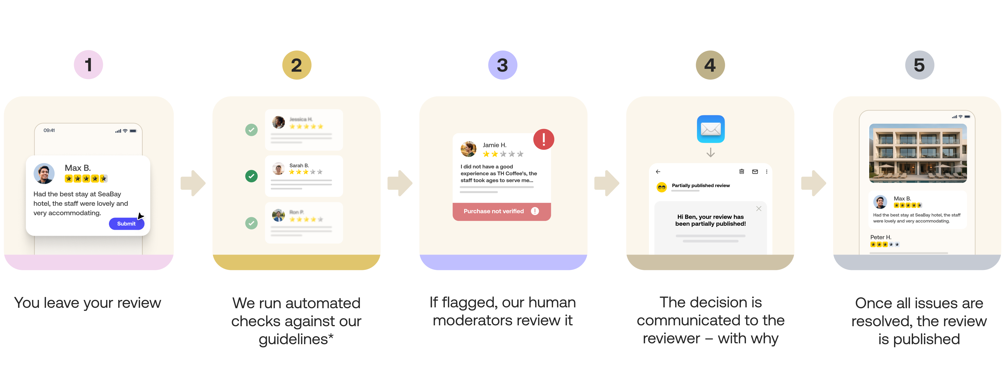 Moderation flowchart desktop