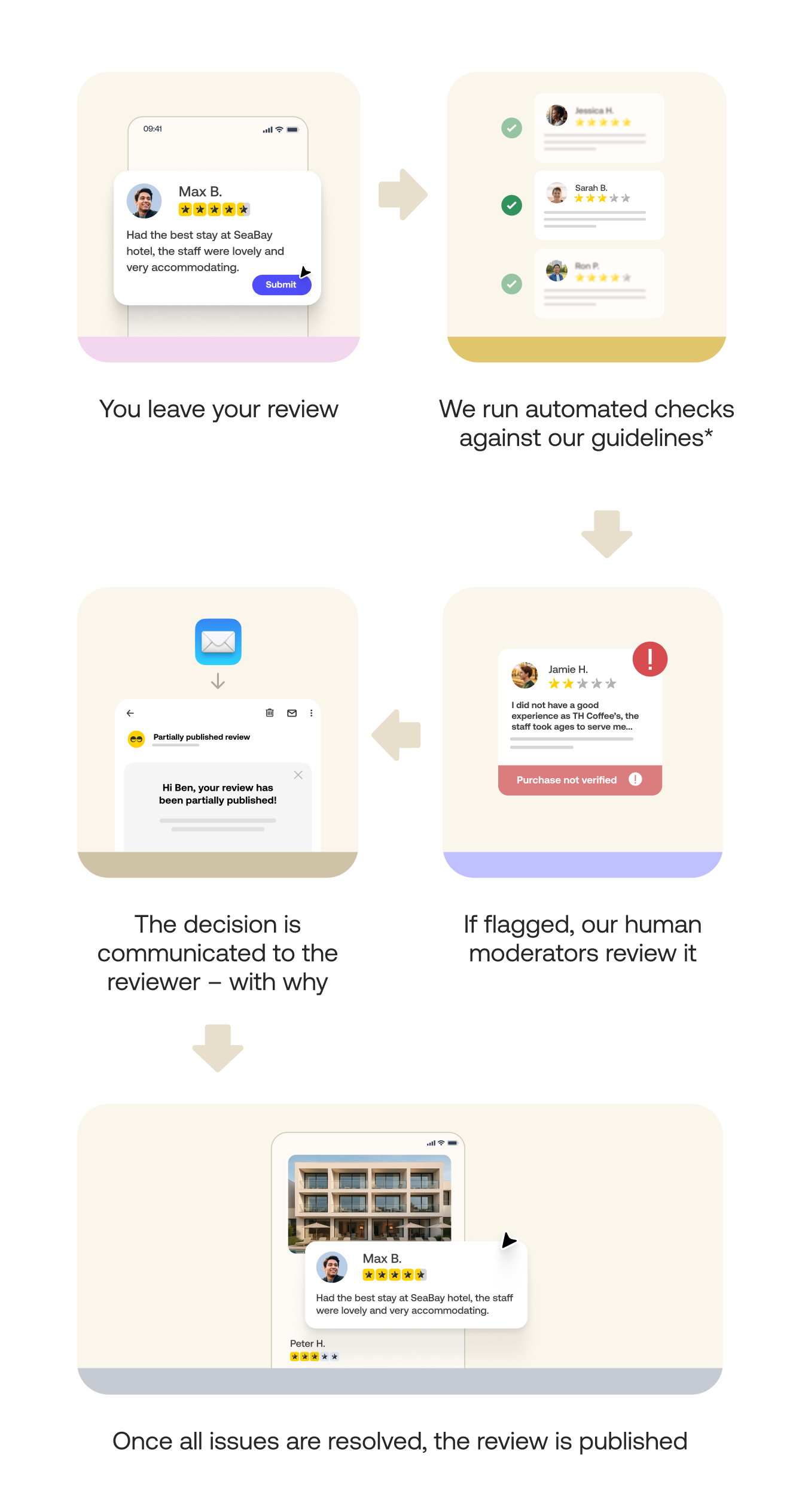 Moderation Flowchart Mobile