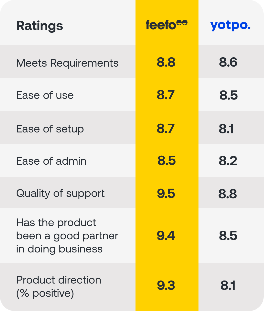 Yotpo comparison table -  mobile