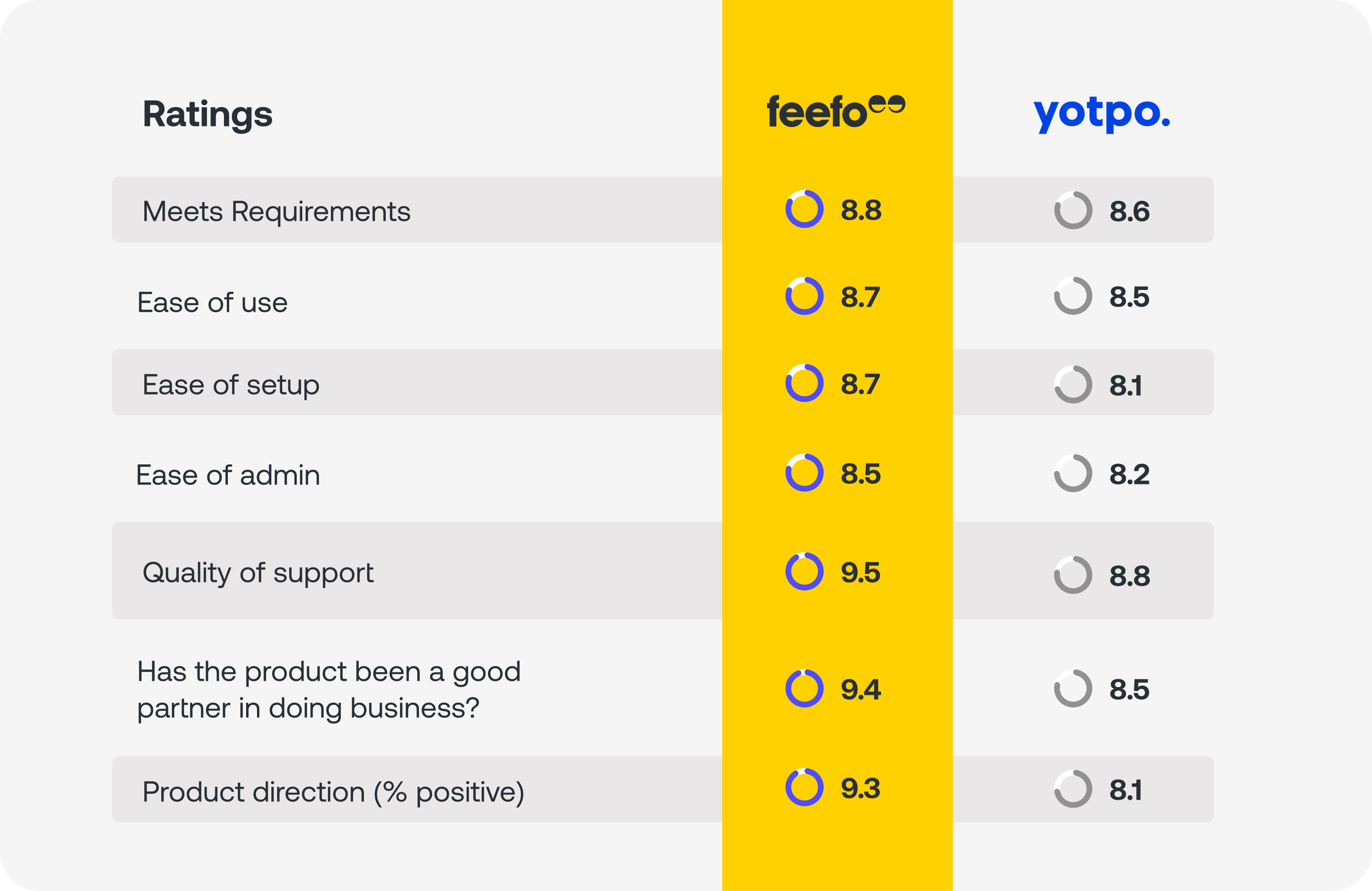 Yotpo comparison table - desktop fixed