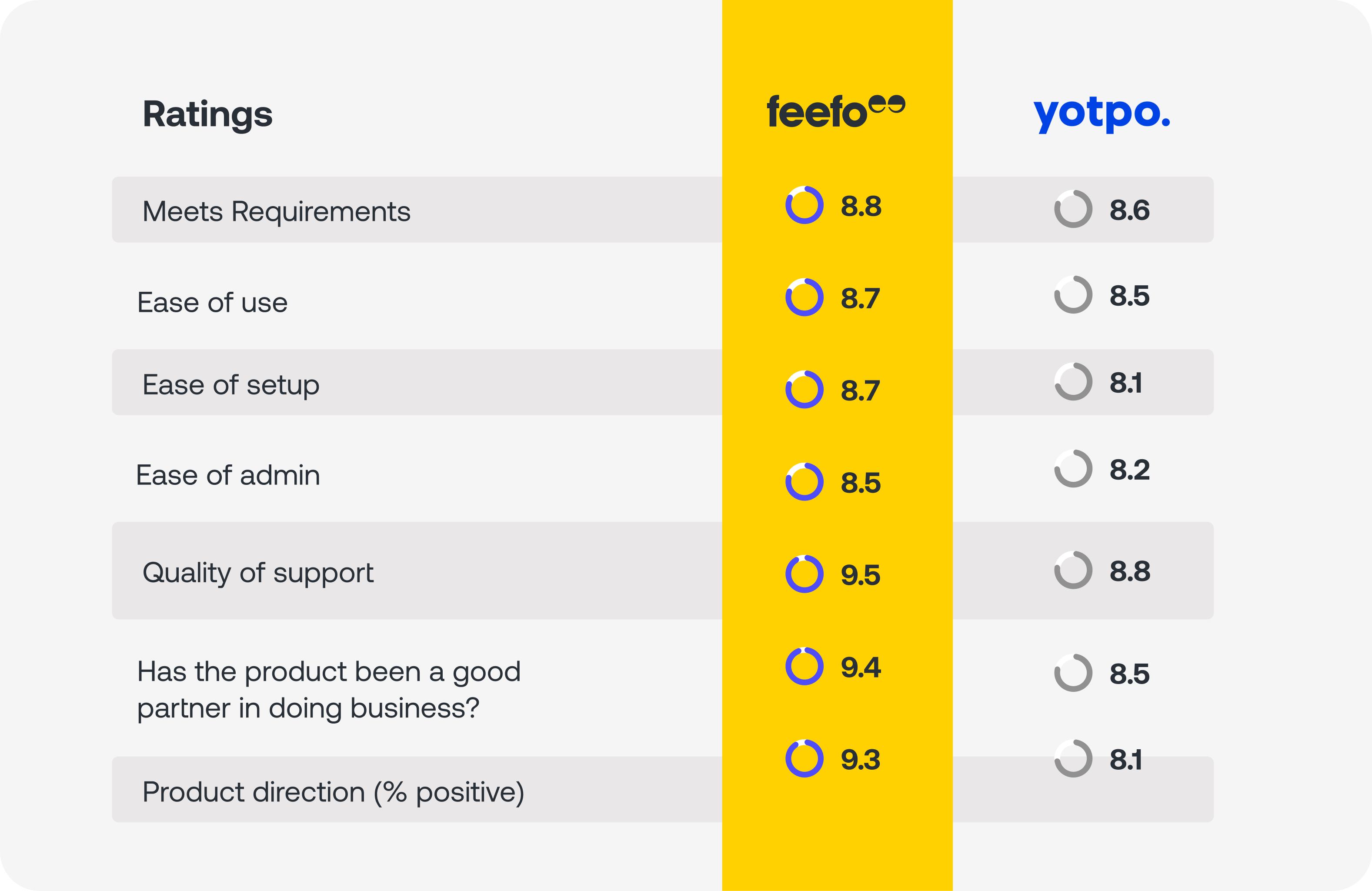 Yotpo comparison table - desktop