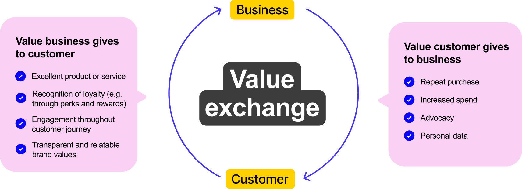 Value exchange